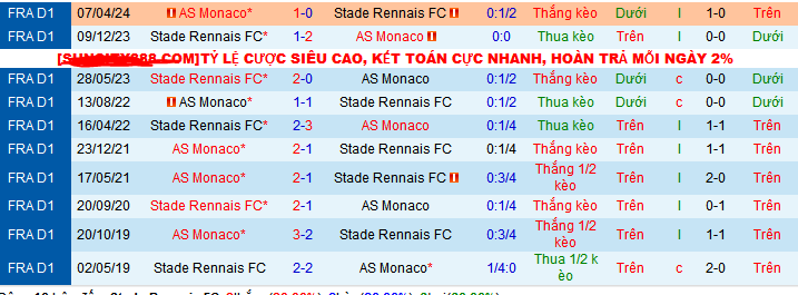 Lịch sử đối đầu Rennes vs AS Monaco