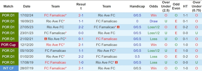 Lịch sử đối đầu Rio Ave và Famalicao