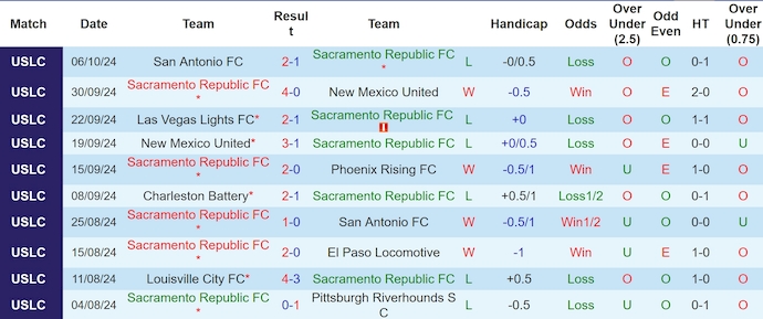 Thống kê 10 trận gần nhất của Sacramento