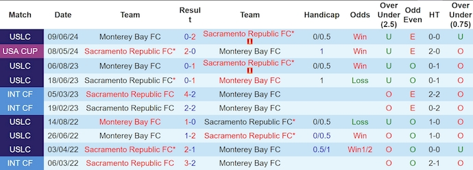 Lịch sử đối đầu Sacramento và Monterey Bay