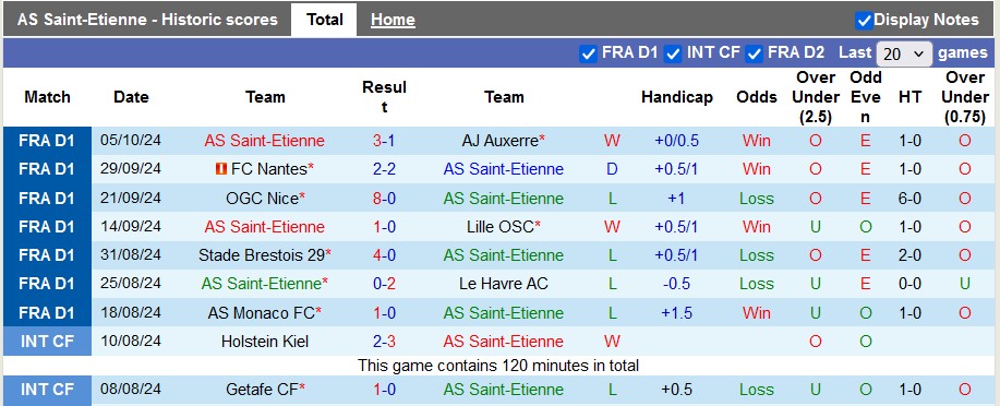 Thống kê phong độ 10 trận đấu gần nhất của Saint-Etienne