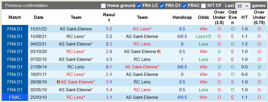 Lịch sử đối đầu Saint-Etienne vs Lens