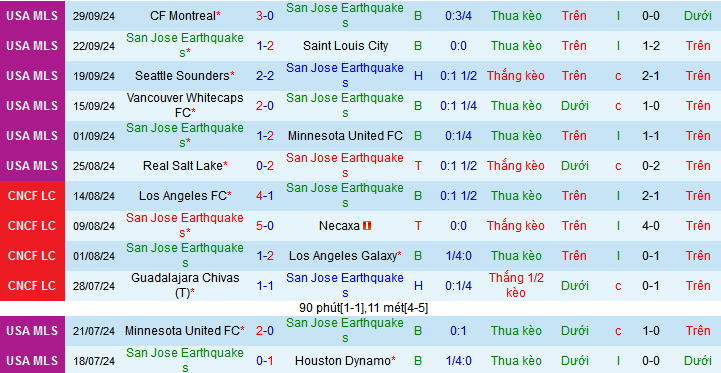 Thống kê phong độ 10 trận đấu gần nhất của San Jose Earthquakes