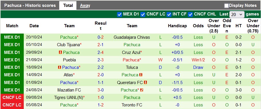 Nhận định soi kèo Santos Laguna vs Pachuca, 8h00 ngày 23/10: Cuộc chiến sinh tử 3