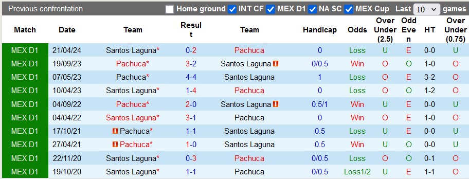 Nhận định soi kèo Santos Laguna vs Pachuca, 8h00 ngày 23/10: Cuộc chiến sinh tử 4