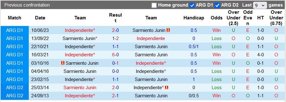 Nhận định soi kèo Sarmiento Junin vs Independiente, 5h00 ngày 1/11: Trận đấu kịch tính 4