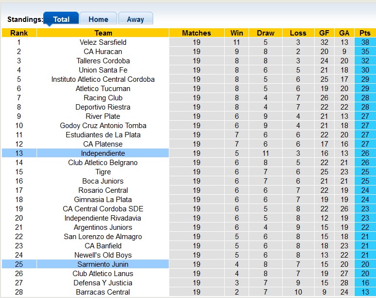 Nhận định soi kèo Sarmiento Junin vs Independiente, 5h00 ngày 1/11: Trận đấu kịch tính 5