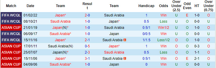 Lịch sử đối đầu Saudi Arabia vs Nhật Bản