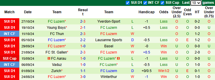 Nhận định soi kèo Servette vs Luzern, 2h30 ngày 1/11: Cuộc đua ngôi đầu 3