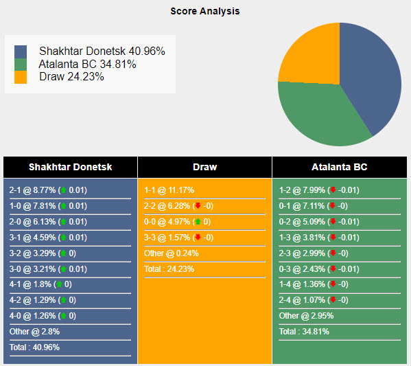 Tham khảo máy tính dự đoán tỷ lệ, tỷ số Shakhtar Donetsk vs Atalanta