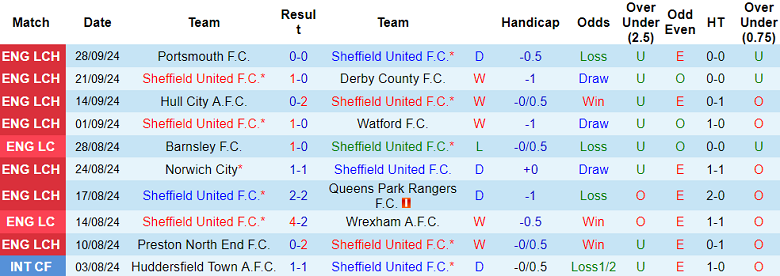 Thống kê 10 trận gần nhất của Sheffield United