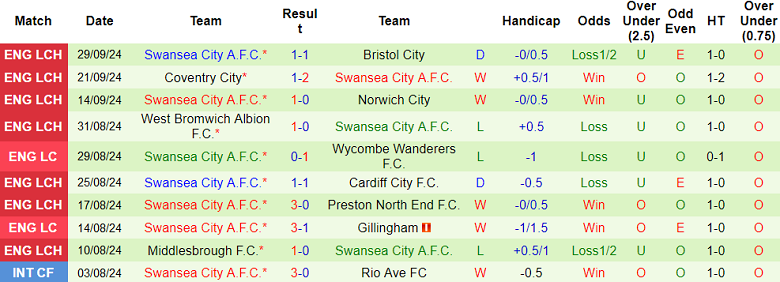 Thống kê 10 trận gần nhất của Swansea