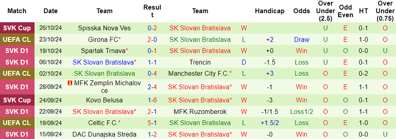 Thống kê 10 trận gần nhất của Slovan Bratislava