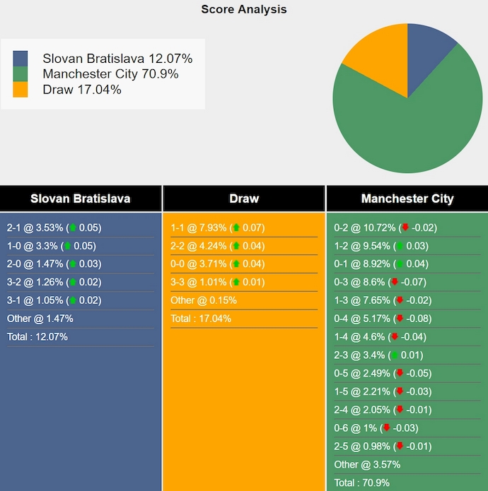 Tham khảo máy tính dự đoán tỷ lệ, tỷ số Slovan Bratislava vs Man City