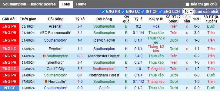 Nhận định soi kèo Southampton vs Leicester, 21h00 ngày 19/10: Tin vào Bầy cáo 2