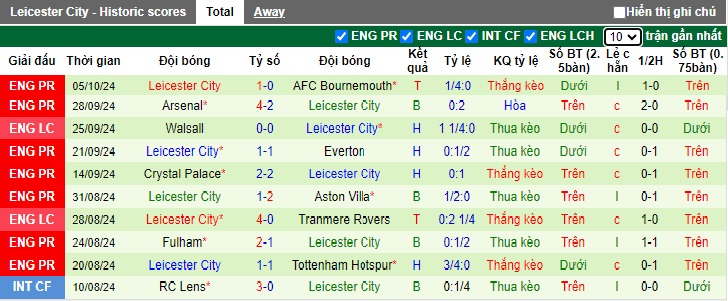 Nhận định soi kèo Southampton vs Leicester, 21h00 ngày 19/10: Tin vào Bầy cáo 3