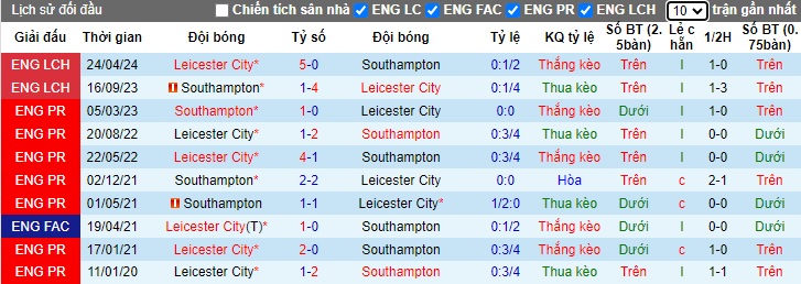 Nhận định soi kèo Southampton vs Leicester, 21h00 ngày 19/10: Tin vào Bầy cáo 4