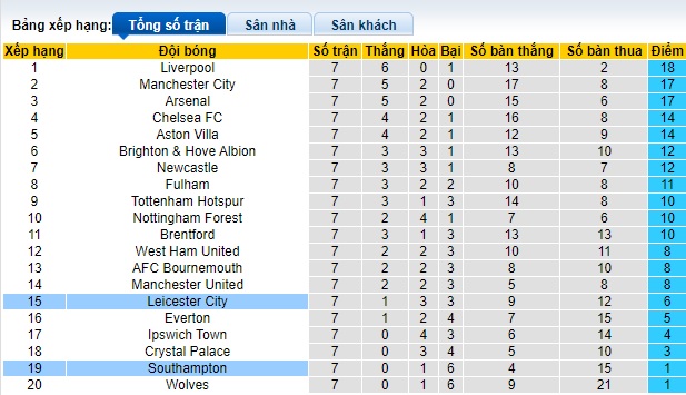 Nhận định soi kèo Southampton vs Leicester, 21h00 ngày 19/10: Tin vào Bầy cáo 5