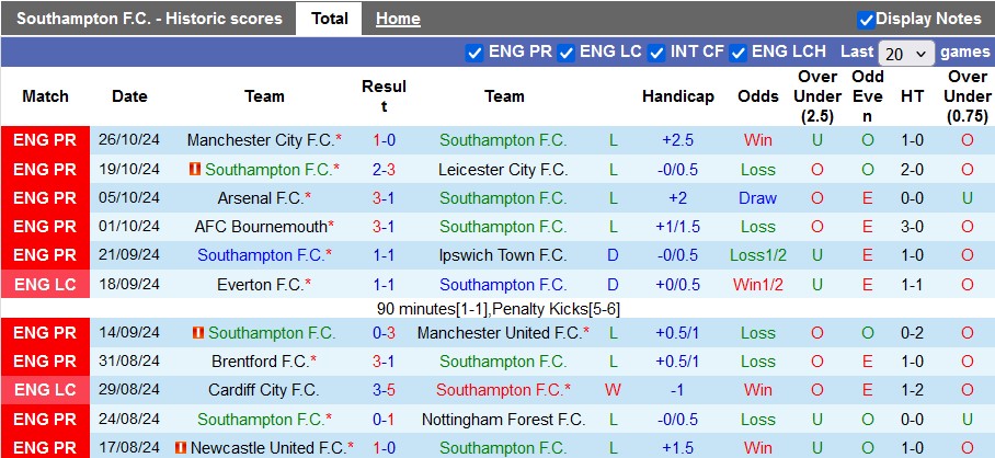 Nhận định soi kèo Southampton vs Stoke, 2h45 ngày 30/10: Thách thức từ đội khách 2