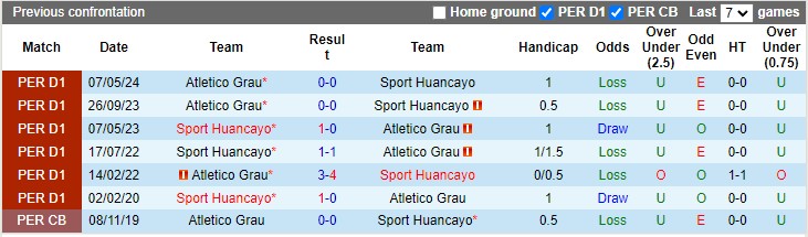 Nhận định soi kèo Sport Huancayo vs Atletico Grau, 6h00 ngày 18/10 - 4