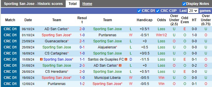 Nhận định soi kèo Sporting San Jose vs Santa Ana, 7h00 ngày 18/10 - 2