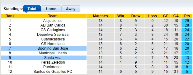 Nhận định soi kèo Sporting San Jose vs Santa Ana, 7h00 ngày 18/10 - 5