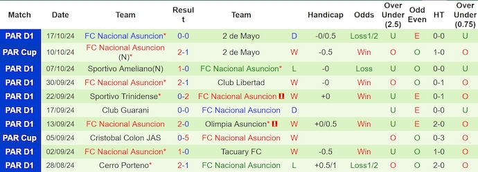 Nhận Định Soi Kèo Sportivo Luqueno vs Nacional Asuncion, 6h00 Ngày 22/10: Chủ Nhà Tìm Kiếm Chiến Thắng? - Ảnh 2