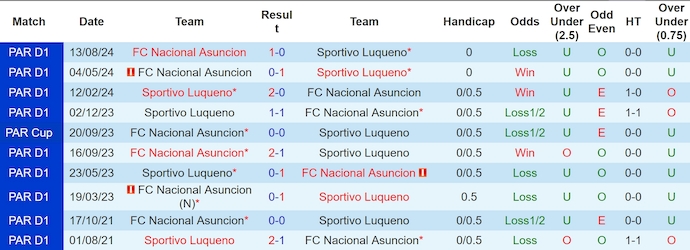 Nhận Định Soi Kèo Sportivo Luqueno vs Nacional Asuncion, 6h00 Ngày 22/10: Chủ Nhà Tìm Kiếm Chiến Thắng? - Ảnh 3