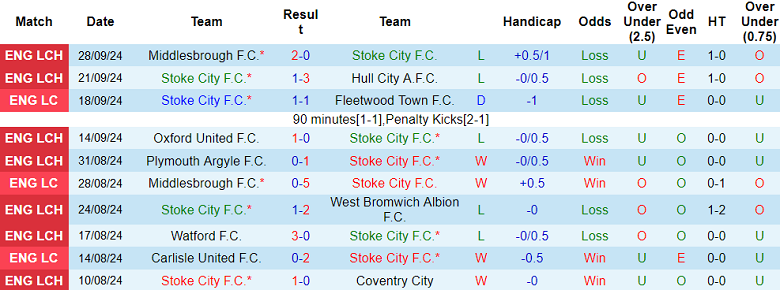 Thống kê 10 trận gần nhất của Stoke City