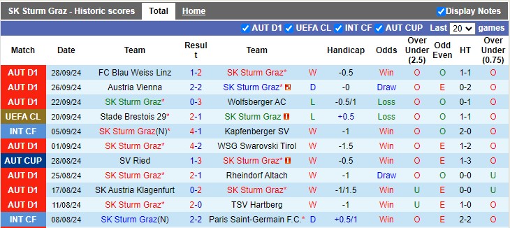 Thống kê phong độ 10 trận đấu gần nhất của Sturm Graz