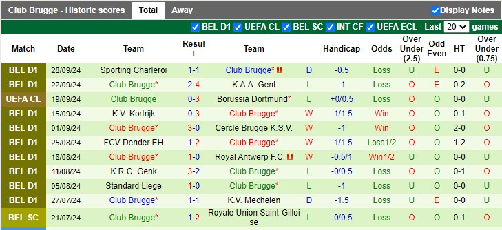 Thống kê phong độ 10 trận đấu gần nhất của Club Brugge