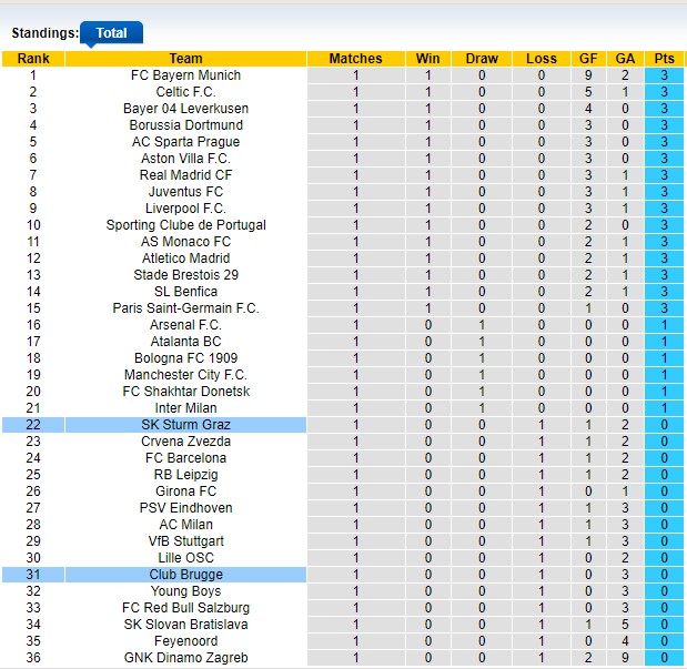 Bảng xếp hạng UEFA Champions League