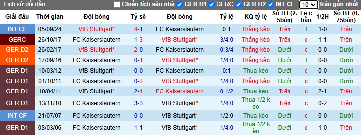 Lịch sử đối đầu Stuttgart vs Kaiserslautern