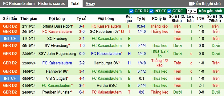 Thống kê phong độ 10 trận đấu gần nhất của Kaiserslautern