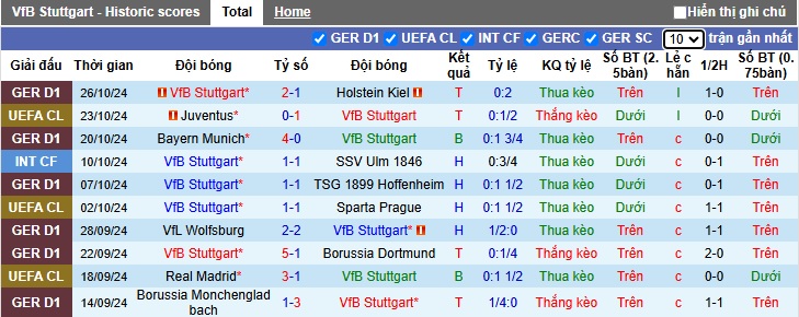 Thống kê phong độ 10 trận đấu gần nhất của Stuttgart