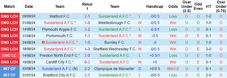 Thống kê 10 trận gần nhất của Sunderland