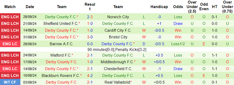 Thống kê 10 trận gần nhất của Derby County