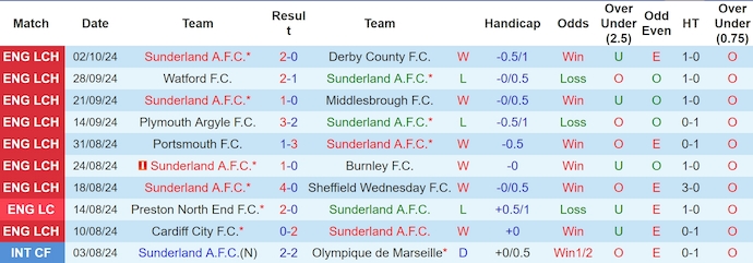 Thống kê 10 trận gần nhất của Sunderland