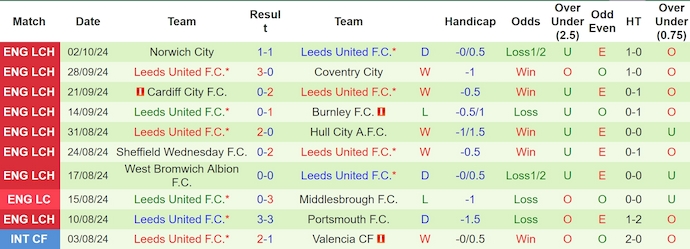 Thống kê 10 trận gần nhất của Leeds United