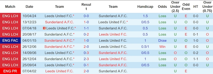 Lịch sử đối đầu Sunderland và Leeds United