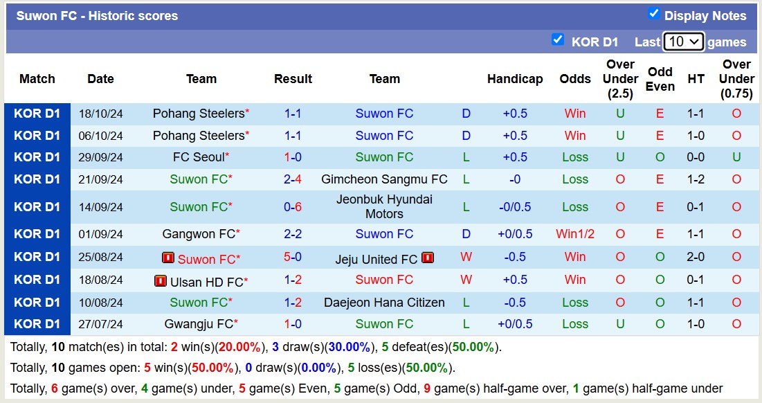 Thống kê phong độ 10 trận đấu gần hai của Suwon FC