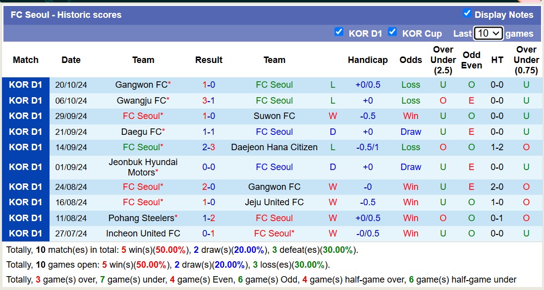 Thống kê phong độ  10 trận đấu gần hai của FC Seoul