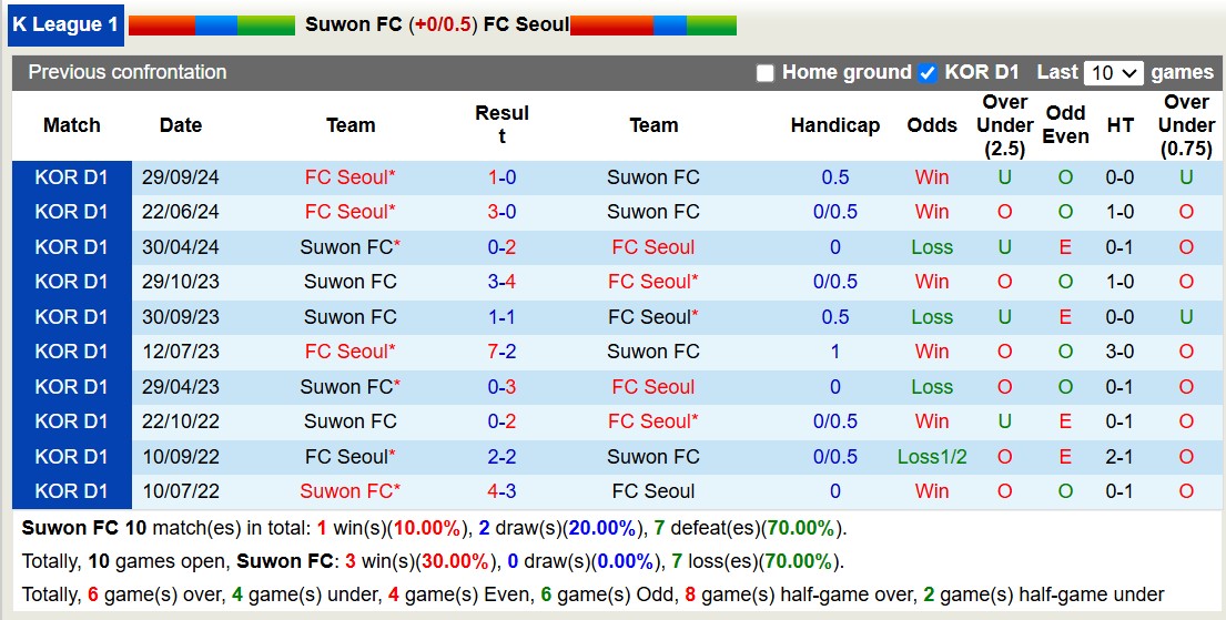 Lịch sử đối đầu Suwon FC với FC Seoul 