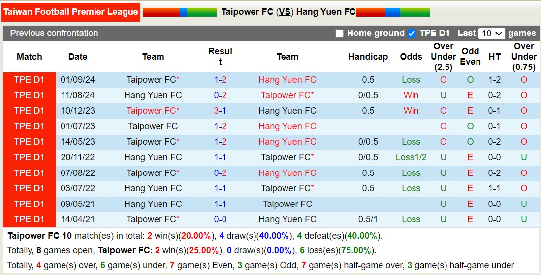 Nhận định soi kèo Taipower FC vs Hang Yuen FC, 17h30 ngày 23/10: Cuộc đấu cân sức - 4