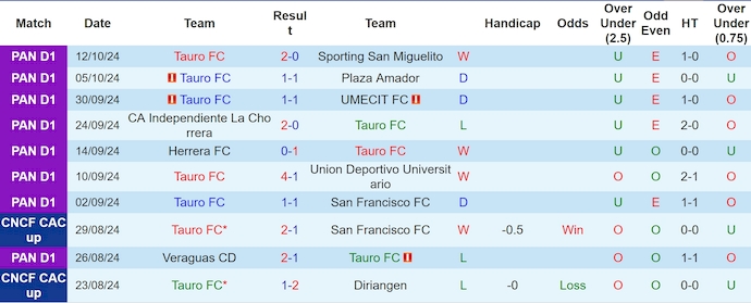 Thống kê 10 trận gần nhất của Tauro FC