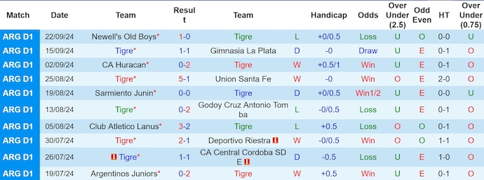 Thống kê 10 trận gần nhất của Tigre