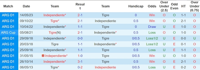 Lịch sử đối đầu Tigre và Independiente