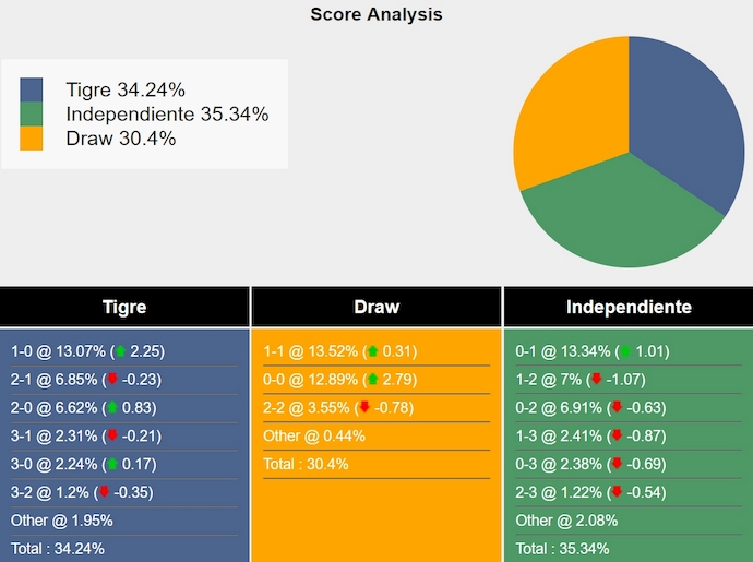 Đội hình dự kiến Tigre vs Independiente