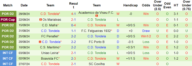 Thống kê 10 trận gần nhất của Tondela