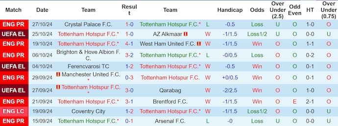 Nhận định soi kèo Tottenham vs Man City, 3h15 ngày 31/10: Cuộc đọ sức đỉnh cao 2